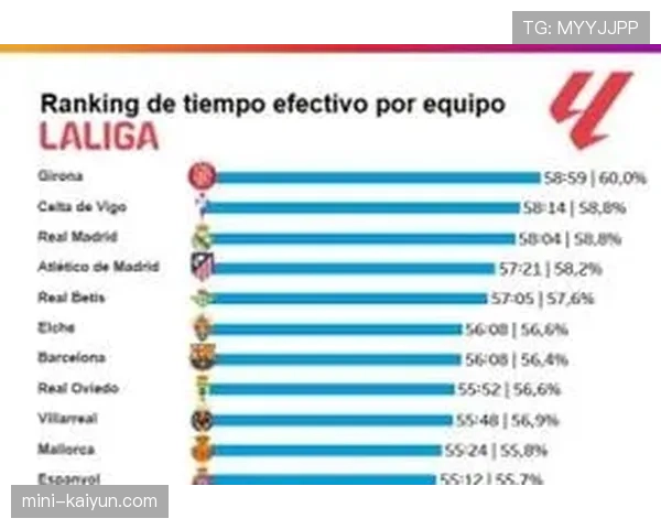 深度报道:西甲联盟发布赛季中期报告,联赛场均净比赛时间提升至58分14秒 深度报道:西甲联盟发布赛季中期报告,联赛场均净比赛时间提升至58分14秒